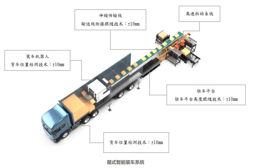 集成无人自动称量封装码垛机组