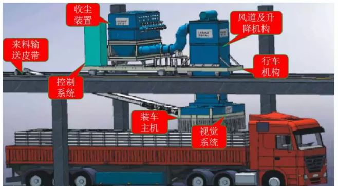 集成无人自动称重封装码垛机组